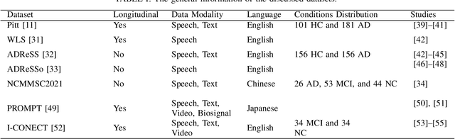 Figure 2 for A Review of Deep Learning Approaches for Non-Invasive Cognitive Impairment Detection