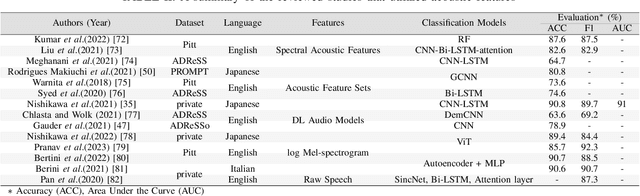 Figure 3 for A Review of Deep Learning Approaches for Non-Invasive Cognitive Impairment Detection