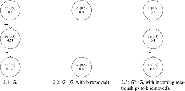 Figure 4 for Contribution Functions for Quantitative Bipolar Argumentation Graphs: A Principle-based Analysis