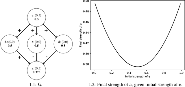 Figure 1 for Contribution Functions for Quantitative Bipolar Argumentation Graphs: A Principle-based Analysis