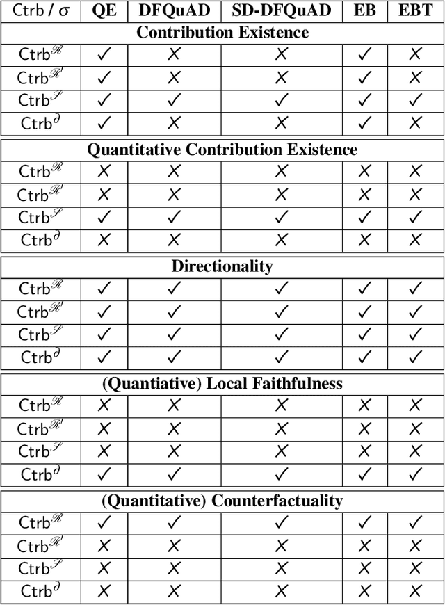 Figure 2 for Contribution Functions for Quantitative Bipolar Argumentation Graphs: A Principle-based Analysis