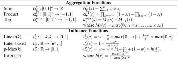 Figure 3 for Contribution Functions for Quantitative Bipolar Argumentation Graphs: A Principle-based Analysis