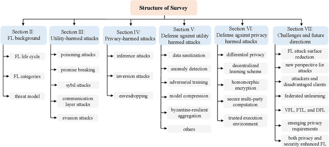 Figure 1 for Threats and Defenses in Federated Learning Life Cycle: A Comprehensive Survey and Challenges