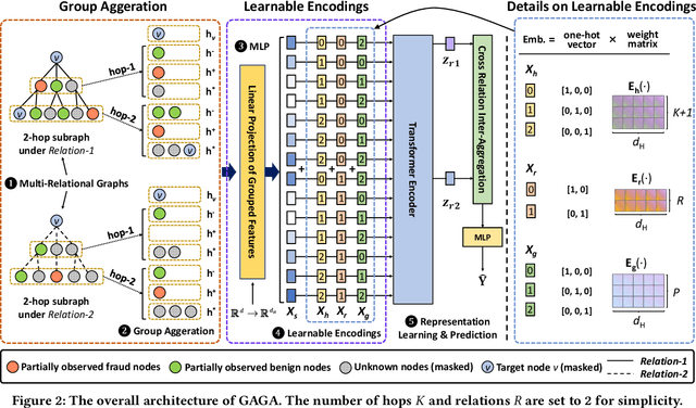 Figure 3 for Label Information Enhanced Fraud Detection against Low Homophily in Graphs