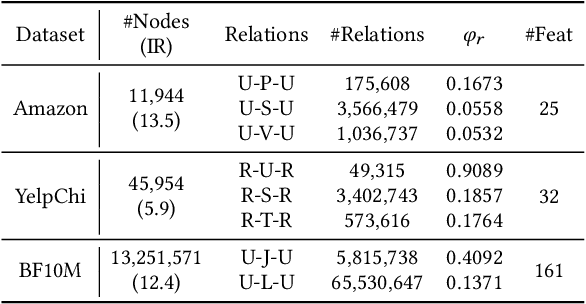 Figure 2 for Label Information Enhanced Fraud Detection against Low Homophily in Graphs