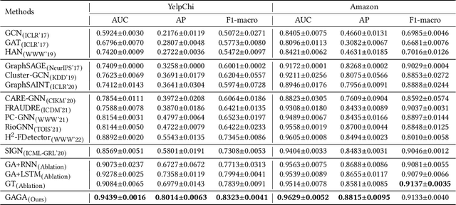 Figure 4 for Label Information Enhanced Fraud Detection against Low Homophily in Graphs