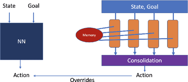 Figure 1 for Learning, Fast and Slow: A Goal-Directed Memory-Based Approach for Dynamic Environments