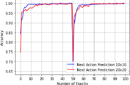 Figure 3 for Learning, Fast and Slow: A Goal-Directed Memory-Based Approach for Dynamic Environments