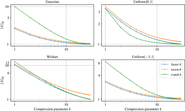 Figure 1 for Problem-dependent convergence bounds for randomized linear gradient compression