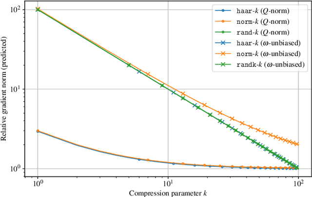 Figure 2 for Problem-dependent convergence bounds for randomized linear gradient compression