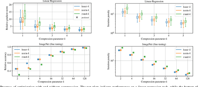 Figure 3 for Problem-dependent convergence bounds for randomized linear gradient compression