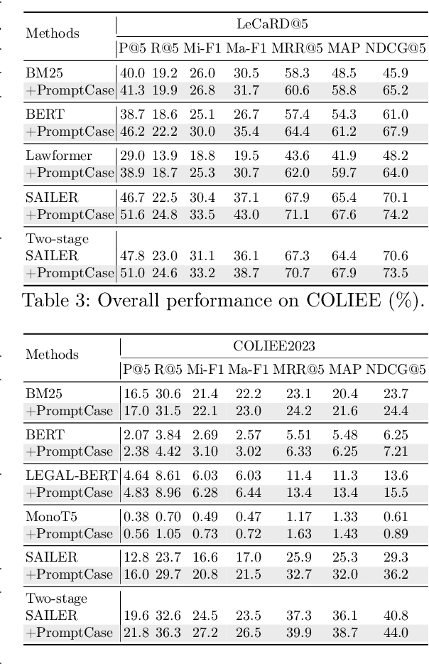 Figure 4 for Prompt-based Effective Input Reformulation for Legal Case Retrieval