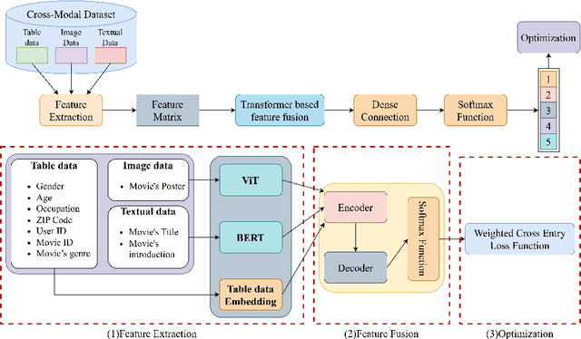 Figure 1 for Movie Recommendation with Poster Attention via Multi-modal Transformer Feature Fusion