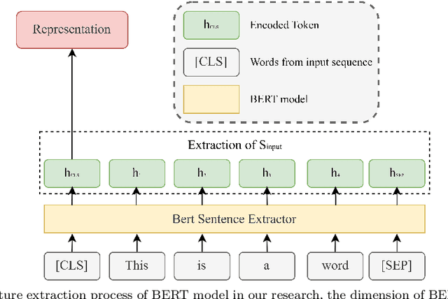 Figure 3 for Movie Recommendation with Poster Attention via Multi-modal Transformer Feature Fusion