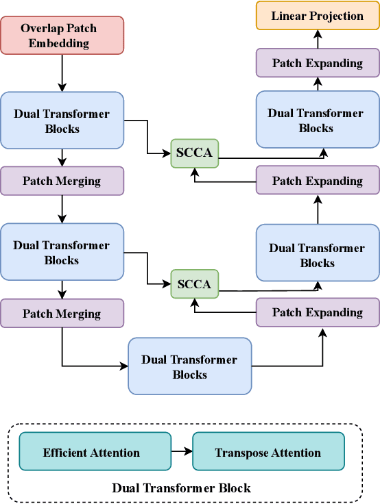 Figure 2 for Brain Stroke Segmentation Using Deep Learning Models: A Comparative Study