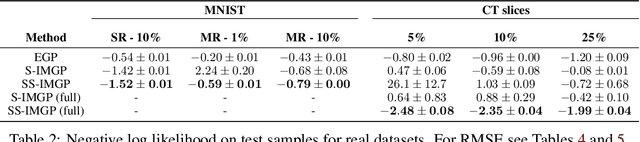 Figure 4 for Implicit Manifold Gaussian Process Regression