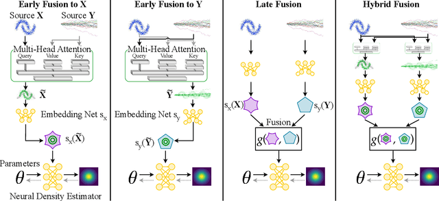 Figure 1 for Fuse It or Lose It: Deep Fusion for Multimodal Simulation-Based Inference