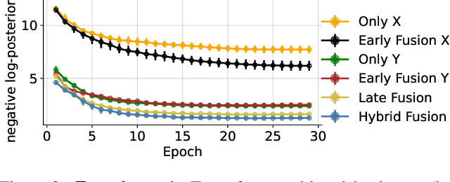 Figure 3 for Fuse It or Lose It: Deep Fusion for Multimodal Simulation-Based Inference