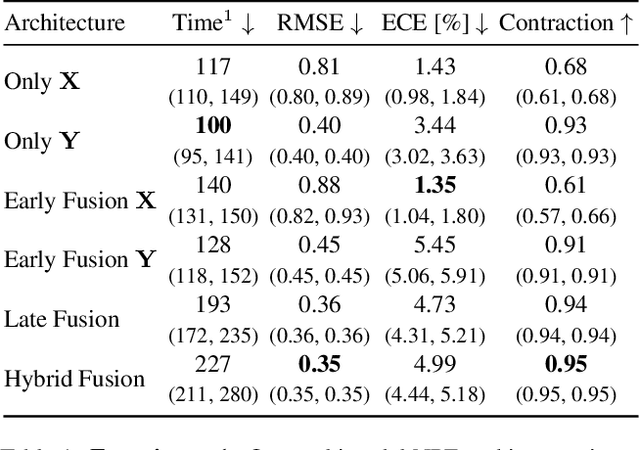 Figure 2 for Fuse It or Lose It: Deep Fusion for Multimodal Simulation-Based Inference
