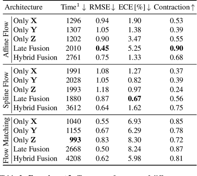 Figure 4 for Fuse It or Lose It: Deep Fusion for Multimodal Simulation-Based Inference