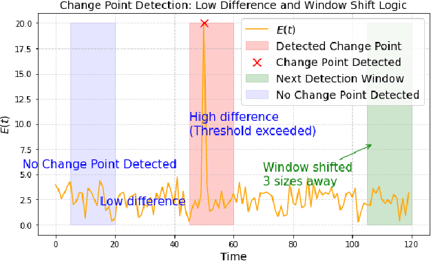 Figure 3 for Neural Network-Based Change Point Detection for Large-Scale Time-Evolving Data