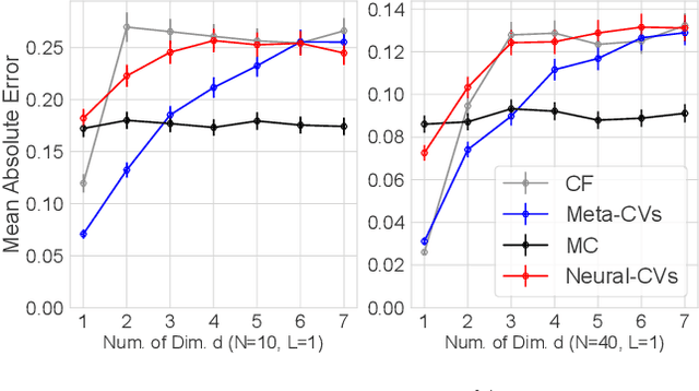 Figure 2 for Meta-learning Control Variates: Variance Reduction with Limited Data