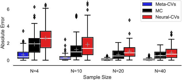 Figure 4 for Meta-learning Control Variates: Variance Reduction with Limited Data