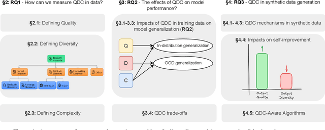 Figure 1 for Surveying the Effects of Quality, Diversity, and Complexity in Synthetic Data From Large Language Models