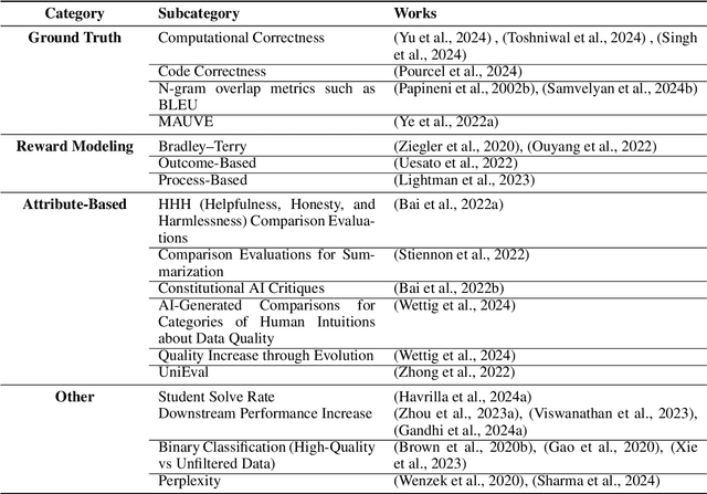 Figure 2 for Surveying the Effects of Quality, Diversity, and Complexity in Synthetic Data From Large Language Models