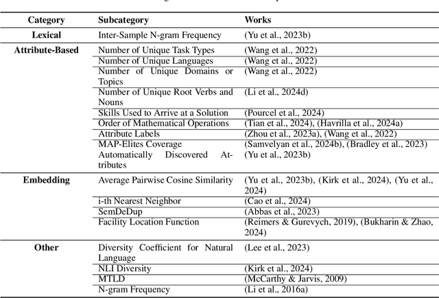 Figure 4 for Surveying the Effects of Quality, Diversity, and Complexity in Synthetic Data From Large Language Models