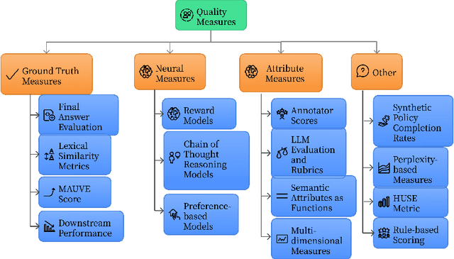 Figure 3 for Surveying the Effects of Quality, Diversity, and Complexity in Synthetic Data From Large Language Models