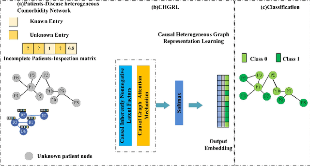 Figure 1 for Causal Heterogeneous Graph Learning Method for Chronic Obstructive Pulmonary Disease Prediction