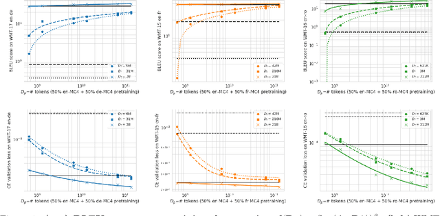 Figure 1 for Scaling Laws for Downstream Task Performance of Large Language Models