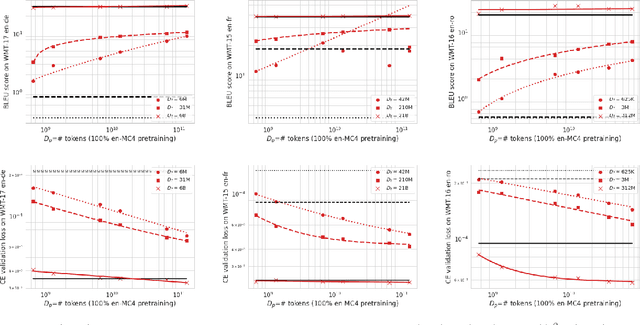 Figure 3 for Scaling Laws for Downstream Task Performance of Large Language Models