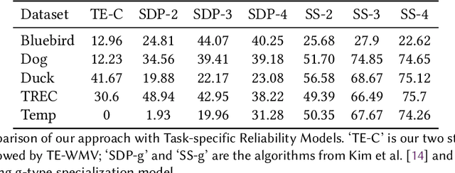 Figure 3 for A Provably Improved Algorithm for Crowdsourcing with Hard and Easy Tasks