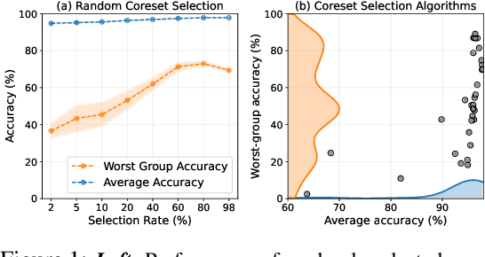 Figure 1 for The Impact of Coreset Selection on Spurious Correlations and Group Robustness