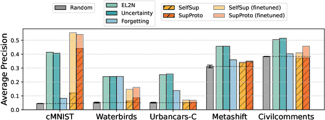 Figure 3 for The Impact of Coreset Selection on Spurious Correlations and Group Robustness