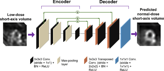 Figure 1 for A task-specific deep-learning-based denoising approach for myocardial perfusion SPECT