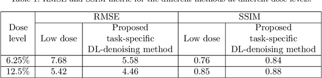 Figure 2 for A task-specific deep-learning-based denoising approach for myocardial perfusion SPECT