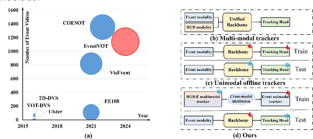 Figure 1 for Event Stream-based Visual Object Tracking: HDETrack V2 and A High-Definition Benchmark