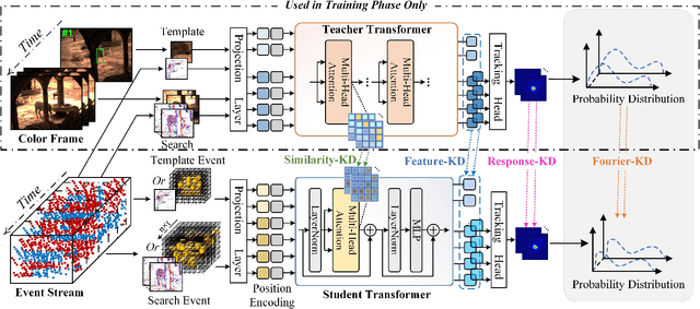 Figure 3 for Event Stream-based Visual Object Tracking: HDETrack V2 and A High-Definition Benchmark