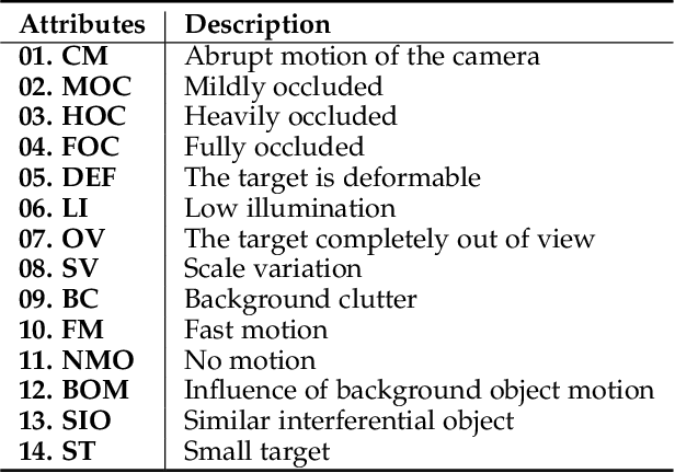 Figure 4 for Event Stream-based Visual Object Tracking: HDETrack V2 and A High-Definition Benchmark