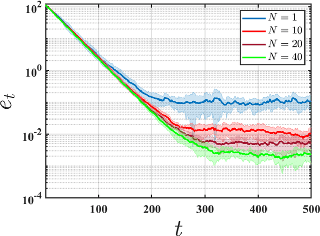 Figure 2 for Federated Temporal Difference Learning with Linear Function Approximation under Environmental Heterogeneity