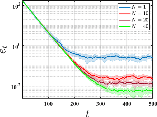 Figure 3 for Federated Temporal Difference Learning with Linear Function Approximation under Environmental Heterogeneity