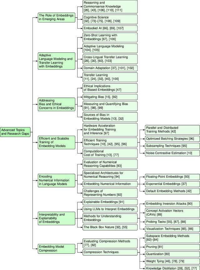 Figure 3 for From Word Vectors to Multimodal Embeddings: Techniques, Applications, and Future Directions For Large Language Models