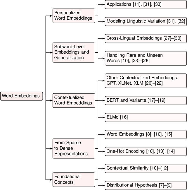 Figure 1 for From Word Vectors to Multimodal Embeddings: Techniques, Applications, and Future Directions For Large Language Models