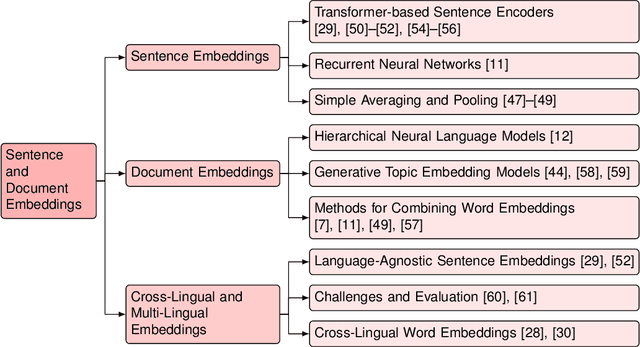 Figure 2 for From Word Vectors to Multimodal Embeddings: Techniques, Applications, and Future Directions For Large Language Models