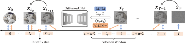 Figure 1 for Alleviating Exposure Bias in Diffusion Models through Sampling with Shifted Time Steps