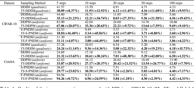 Figure 2 for Alleviating Exposure Bias in Diffusion Models through Sampling with Shifted Time Steps