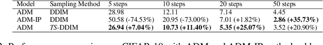 Figure 4 for Alleviating Exposure Bias in Diffusion Models through Sampling with Shifted Time Steps